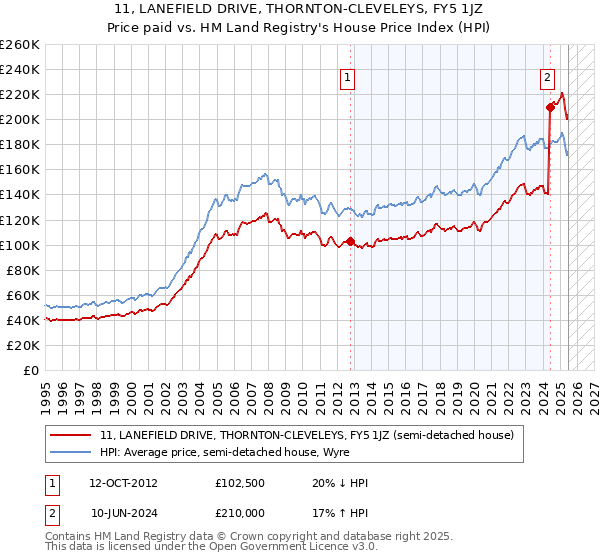 11, LANEFIELD DRIVE, THORNTON-CLEVELEYS, FY5 1JZ: Price paid vs HM Land Registry's House Price Index