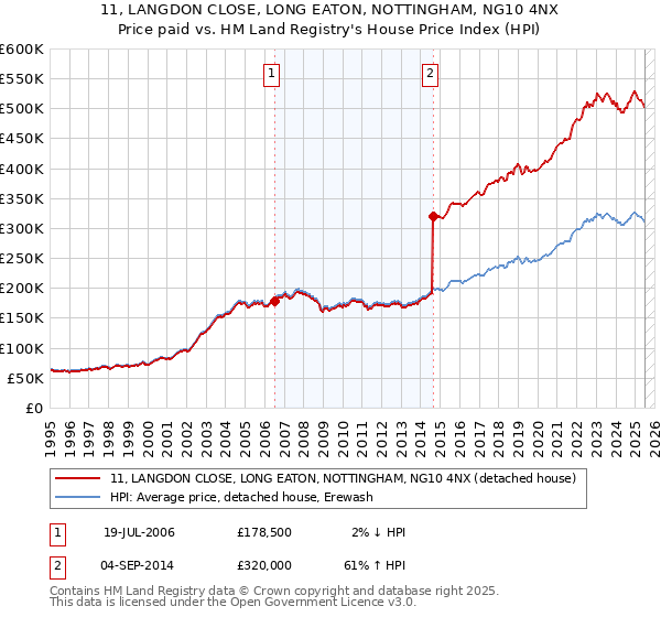 11, LANGDON CLOSE, LONG EATON, NOTTINGHAM, NG10 4NX: Price paid vs HM Land Registry's House Price Index