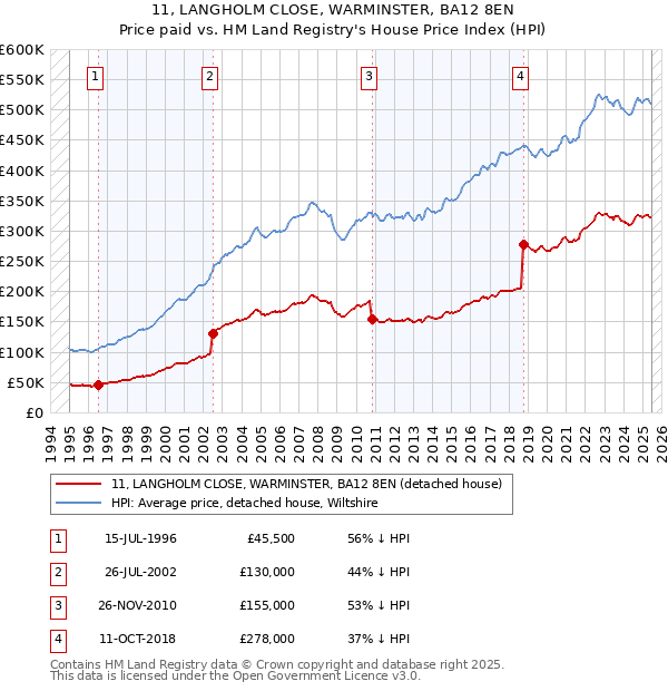 11, LANGHOLM CLOSE, WARMINSTER, BA12 8EN: Price paid vs HM Land Registry's House Price Index
