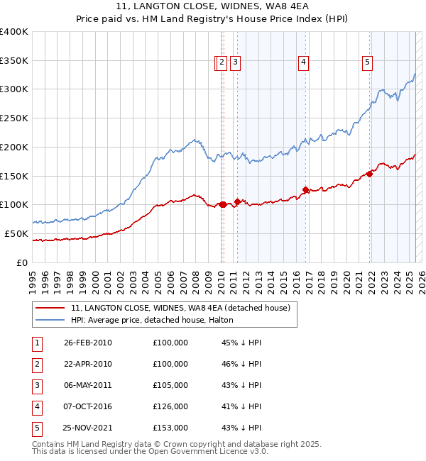 11, LANGTON CLOSE, WIDNES, WA8 4EA: Price paid vs HM Land Registry's House Price Index