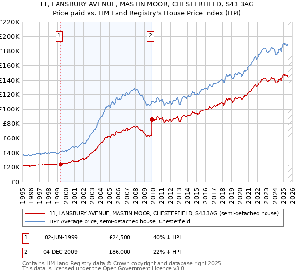 11, LANSBURY AVENUE, MASTIN MOOR, CHESTERFIELD, S43 3AG: Price paid vs HM Land Registry's House Price Index