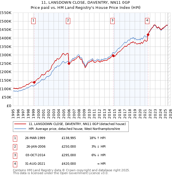 11, LANSDOWN CLOSE, DAVENTRY, NN11 0GP: Price paid vs HM Land Registry's House Price Index