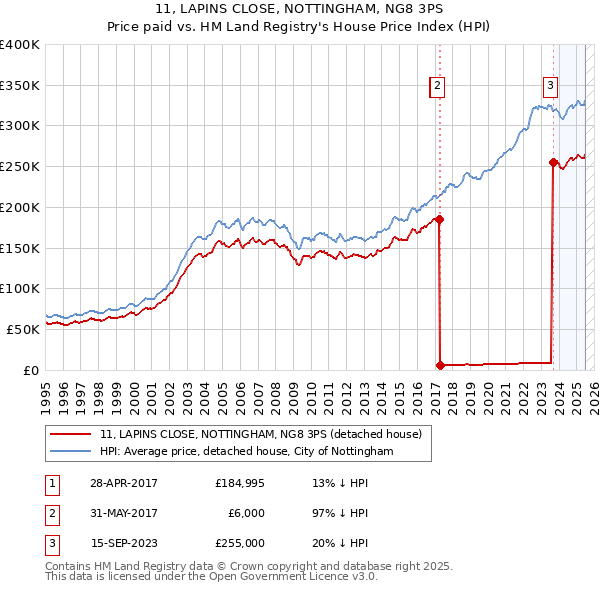 11, LAPINS CLOSE, NOTTINGHAM, NG8 3PS: Price paid vs HM Land Registry's House Price Index