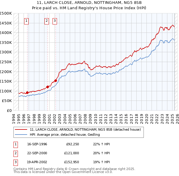 11, LARCH CLOSE, ARNOLD, NOTTINGHAM, NG5 8SB: Price paid vs HM Land Registry's House Price Index