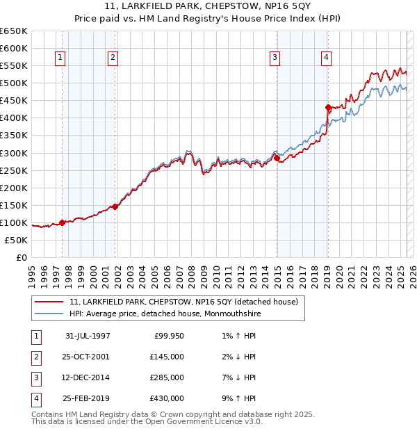 11, LARKFIELD PARK, CHEPSTOW, NP16 5QY: Price paid vs HM Land Registry's House Price Index