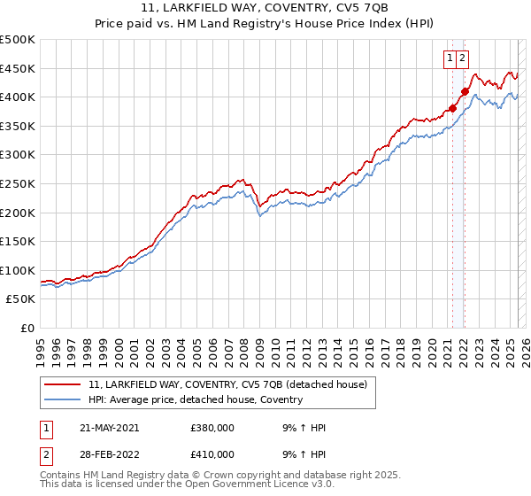 11, LARKFIELD WAY, COVENTRY, CV5 7QB: Price paid vs HM Land Registry's House Price Index