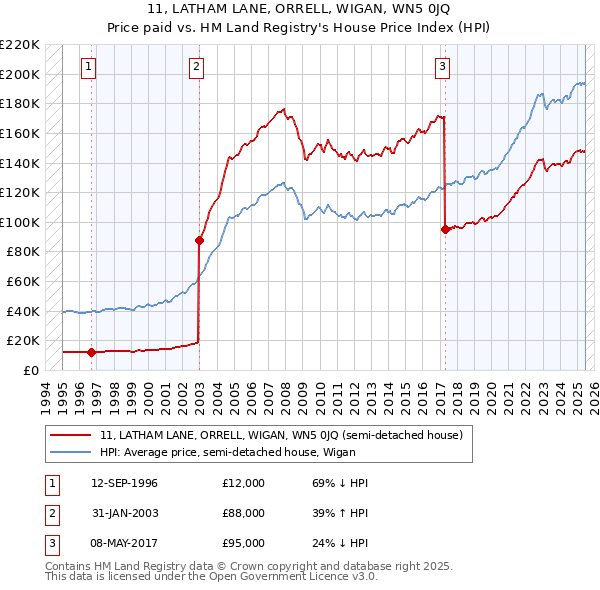 11, LATHAM LANE, ORRELL, WIGAN, WN5 0JQ: Price paid vs HM Land Registry's House Price Index