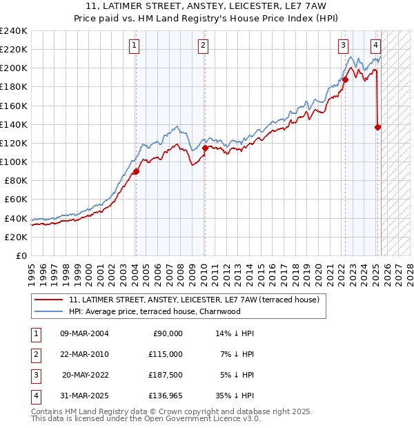 11, LATIMER STREET, ANSTEY, LEICESTER, LE7 7AW: Price paid vs HM Land Registry's House Price Index