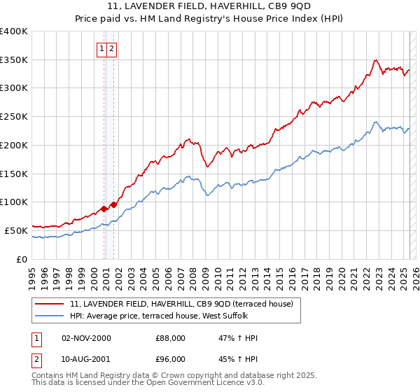 11, LAVENDER FIELD, HAVERHILL, CB9 9QD: Price paid vs HM Land Registry's House Price Index