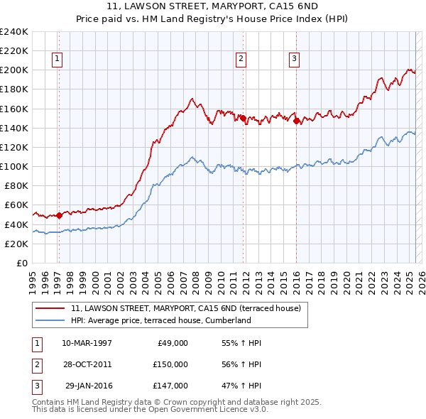 11, LAWSON STREET, MARYPORT, CA15 6ND: Price paid vs HM Land Registry's House Price Index