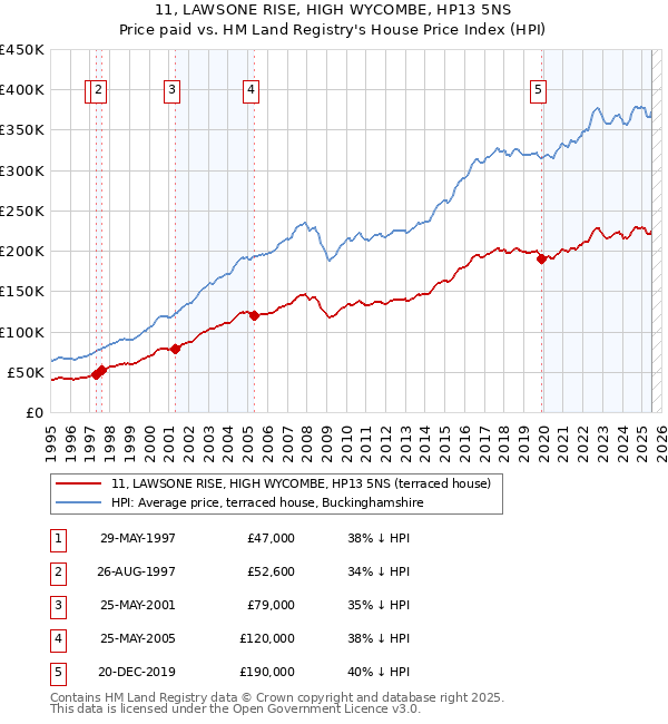 11, LAWSONE RISE, HIGH WYCOMBE, HP13 5NS: Price paid vs HM Land Registry's House Price Index