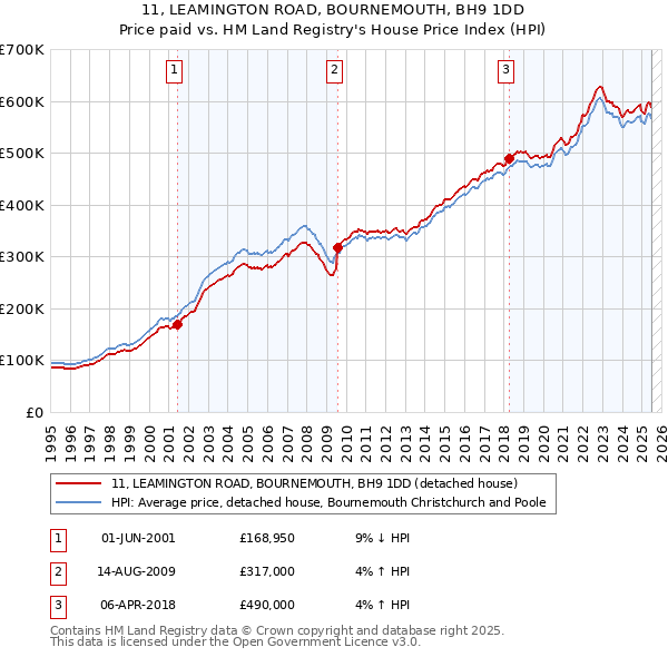 11, LEAMINGTON ROAD, BOURNEMOUTH, BH9 1DD: Price paid vs HM Land Registry's House Price Index