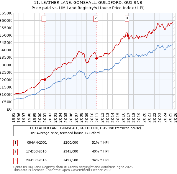 11, LEATHER LANE, GOMSHALL, GUILDFORD, GU5 9NB: Price paid vs HM Land Registry's House Price Index