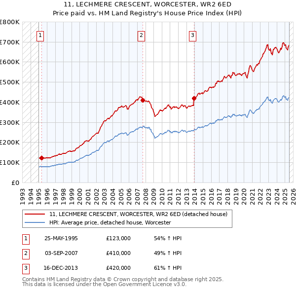 11, LECHMERE CRESCENT, WORCESTER, WR2 6ED: Price paid vs HM Land Registry's House Price Index