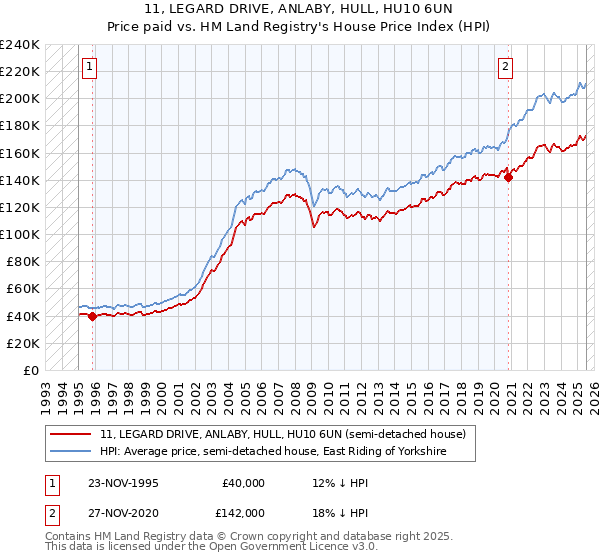 11, LEGARD DRIVE, ANLABY, HULL, HU10 6UN: Price paid vs HM Land Registry's House Price Index