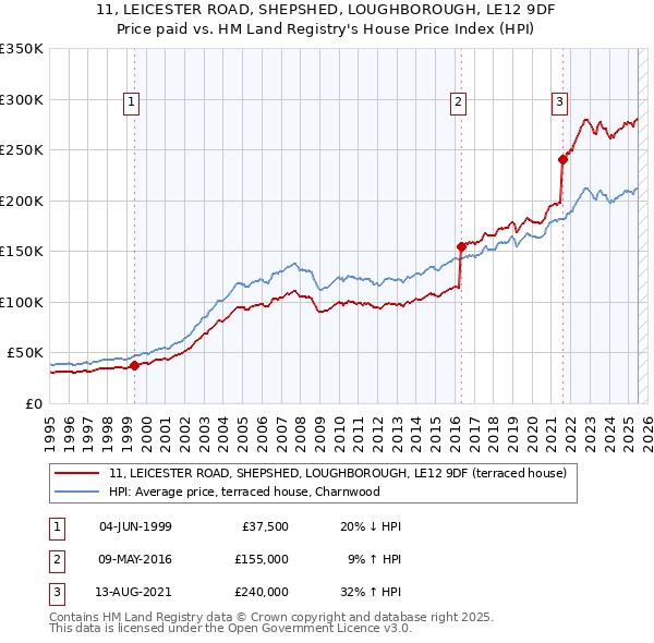 11, LEICESTER ROAD, SHEPSHED, LOUGHBOROUGH, LE12 9DF: Price paid vs HM Land Registry's House Price Index