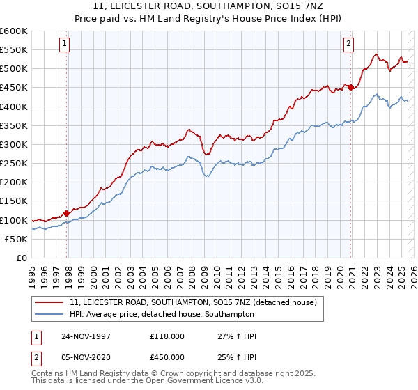 11, LEICESTER ROAD, SOUTHAMPTON, SO15 7NZ: Price paid vs HM Land Registry's House Price Index