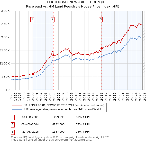 11, LEIGH ROAD, NEWPORT, TF10 7QH: Price paid vs HM Land Registry's House Price Index