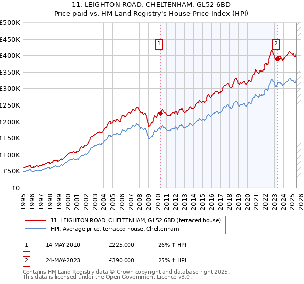 11, LEIGHTON ROAD, CHELTENHAM, GL52 6BD: Price paid vs HM Land Registry's House Price Index