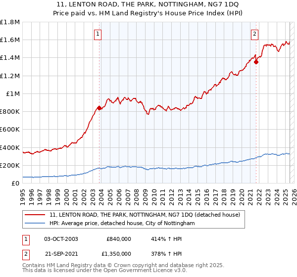 11, LENTON ROAD, THE PARK, NOTTINGHAM, NG7 1DQ: Price paid vs HM Land Registry's House Price Index