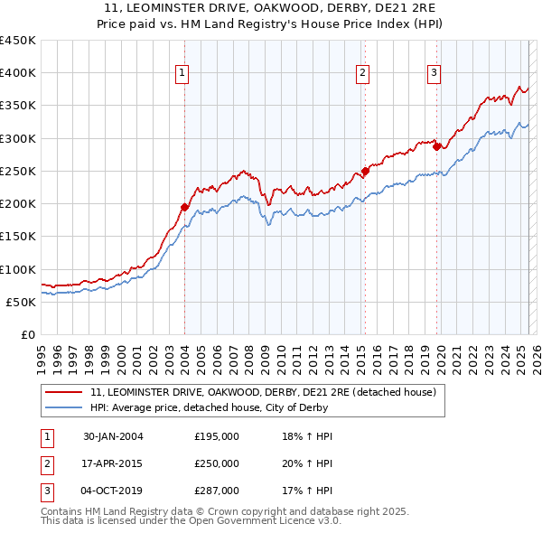 11, LEOMINSTER DRIVE, OAKWOOD, DERBY, DE21 2RE: Price paid vs HM Land Registry's House Price Index