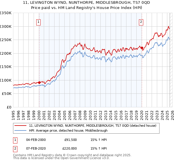 11, LEVINGTON WYND, NUNTHORPE, MIDDLESBROUGH, TS7 0QD: Price paid vs HM Land Registry's House Price Index