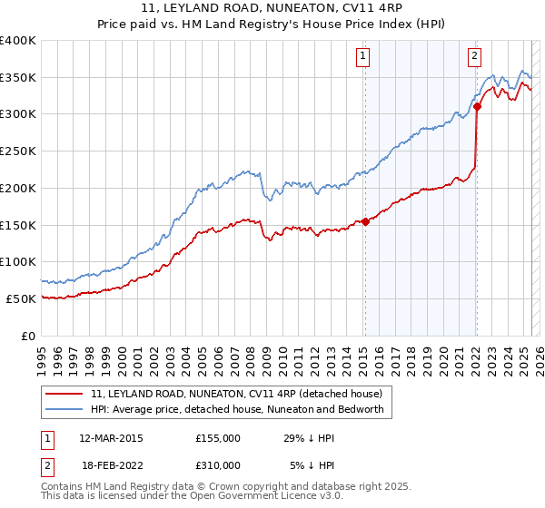 11, LEYLAND ROAD, NUNEATON, CV11 4RP: Price paid vs HM Land Registry's House Price Index