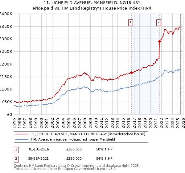 11, LICHFIELD AVENUE, MANSFIELD, NG18 4SY: Price paid vs HM Land Registry's House Price Index
