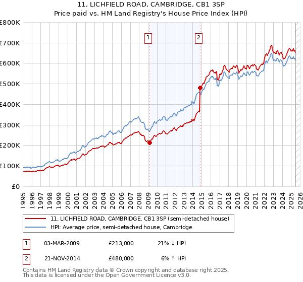 11, LICHFIELD ROAD, CAMBRIDGE, CB1 3SP: Price paid vs HM Land Registry's House Price Index