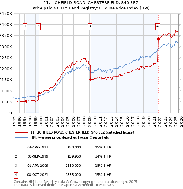 11, LICHFIELD ROAD, CHESTERFIELD, S40 3EZ: Price paid vs HM Land Registry's House Price Index