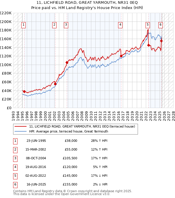 11, LICHFIELD ROAD, GREAT YARMOUTH, NR31 0EQ: Price paid vs HM Land Registry's House Price Index