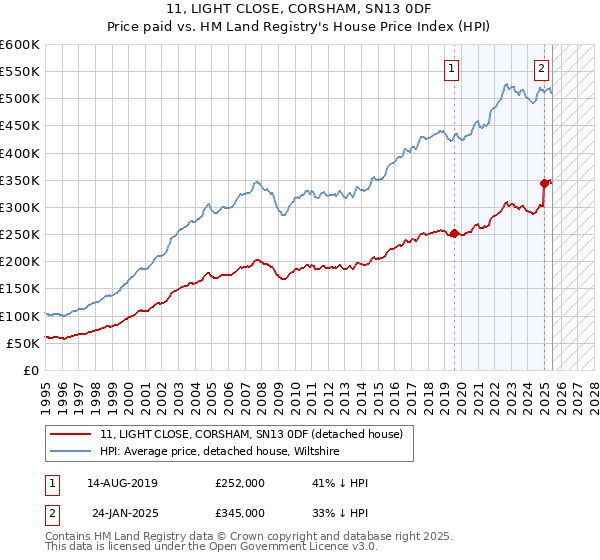 11, LIGHT CLOSE, CORSHAM, SN13 0DF: Price paid vs HM Land Registry's House Price Index
