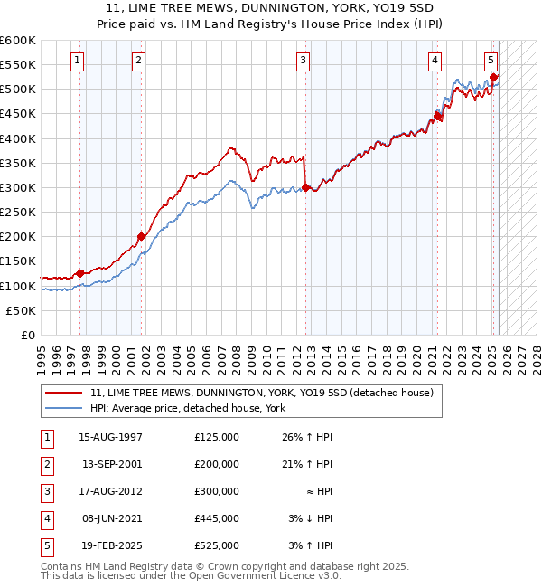 11, LIME TREE MEWS, DUNNINGTON, YORK, YO19 5SD: Price paid vs HM Land Registry's House Price Index