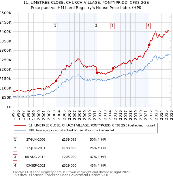 11, LIMETREE CLOSE, CHURCH VILLAGE, PONTYPRIDD, CF38 2GE: Price paid vs HM Land Registry's House Price Index