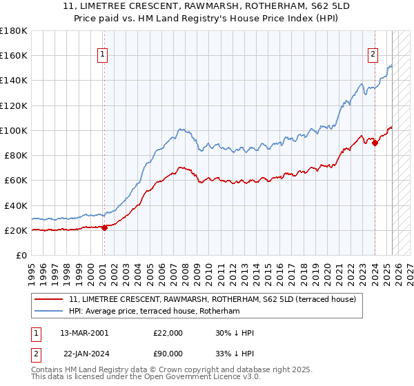 11, LIMETREE CRESCENT, RAWMARSH, ROTHERHAM, S62 5LD: Price paid vs HM Land Registry's House Price Index