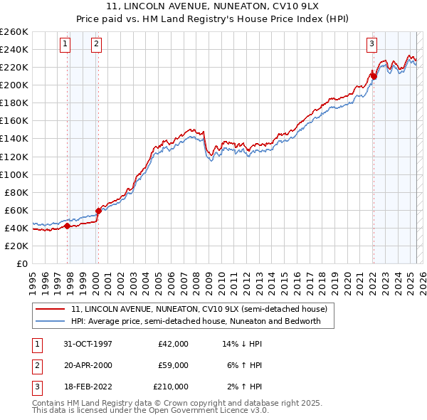 11, LINCOLN AVENUE, NUNEATON, CV10 9LX: Price paid vs HM Land Registry's House Price Index