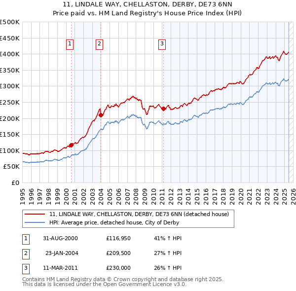 11, LINDALE WAY, CHELLASTON, DERBY, DE73 6NN: Price paid vs HM Land Registry's House Price Index