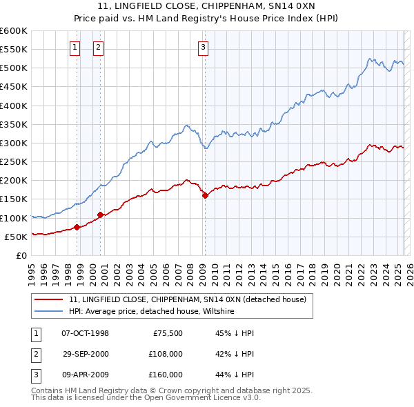 11, LINGFIELD CLOSE, CHIPPENHAM, SN14 0XN: Price paid vs HM Land Registry's House Price Index