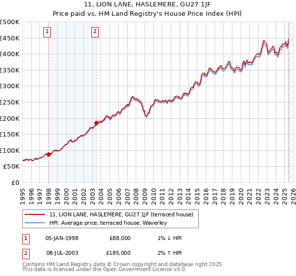 11, LION LANE, HASLEMERE, GU27 1JF: Price paid vs HM Land Registry's House Price Index