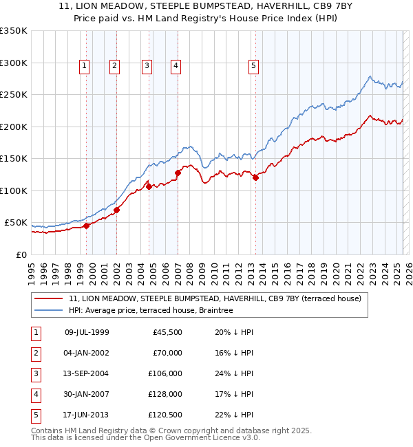 11, LION MEADOW, STEEPLE BUMPSTEAD, HAVERHILL, CB9 7BY: Price paid vs HM Land Registry's House Price Index