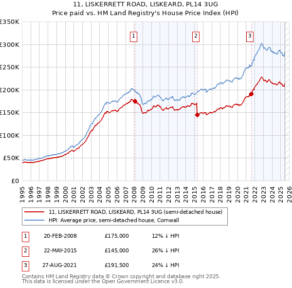 11, LISKERRETT ROAD, LISKEARD, PL14 3UG: Price paid vs HM Land Registry's House Price Index