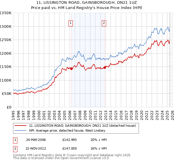 11, LISSINGTON ROAD, GAINSBOROUGH, DN21 1UZ: Price paid vs HM Land Registry's House Price Index