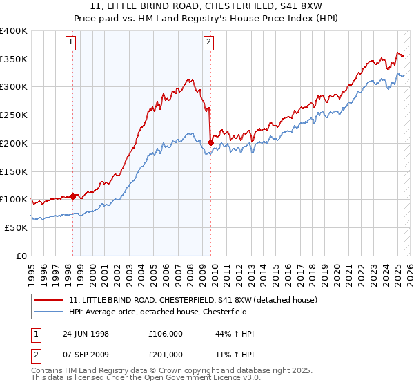 11, LITTLE BRIND ROAD, CHESTERFIELD, S41 8XW: Price paid vs HM Land Registry's House Price Index