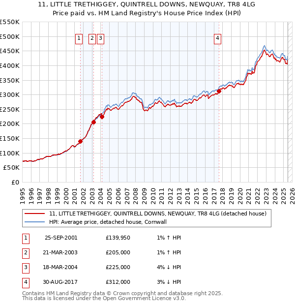 11, LITTLE TRETHIGGEY, QUINTRELL DOWNS, NEWQUAY, TR8 4LG: Price paid vs HM Land Registry's House Price Index