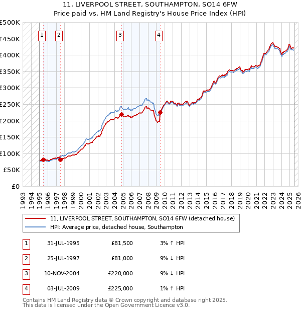 11, LIVERPOOL STREET, SOUTHAMPTON, SO14 6FW: Price paid vs HM Land Registry's House Price Index