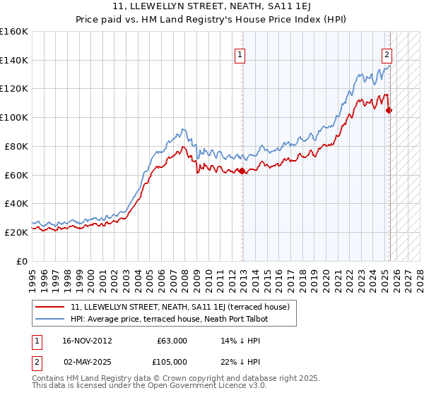 11, LLEWELLYN STREET, NEATH, SA11 1EJ: Price paid vs HM Land Registry's House Price Index
