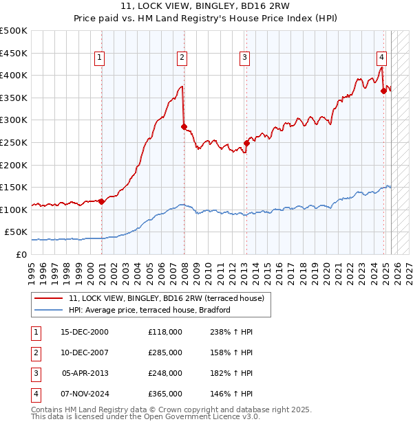 11, LOCK VIEW, BINGLEY, BD16 2RW: Price paid vs HM Land Registry's House Price Index