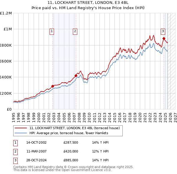 11, LOCKHART STREET, LONDON, E3 4BL: Price paid vs HM Land Registry's House Price Index