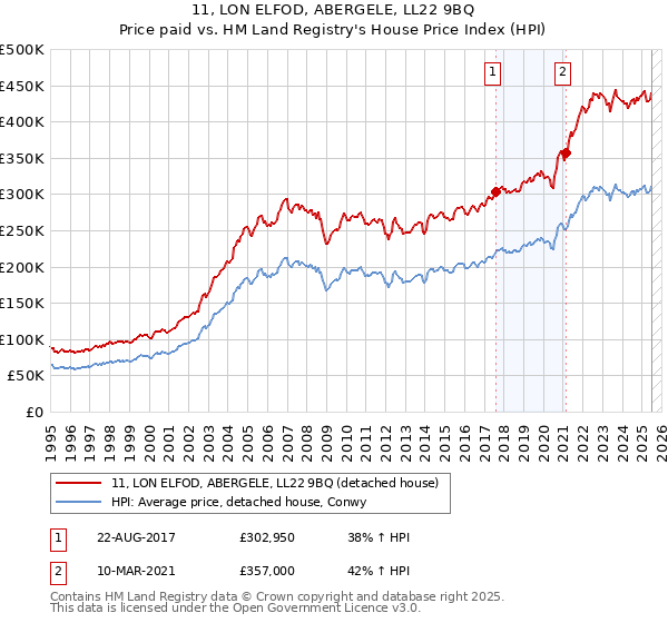 11, LON ELFOD, ABERGELE, LL22 9BQ: Price paid vs HM Land Registry's House Price Index
