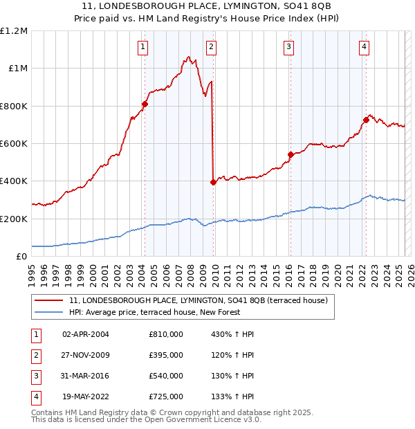 11, LONDESBOROUGH PLACE, LYMINGTON, SO41 8QB: Price paid vs HM Land Registry's House Price Index